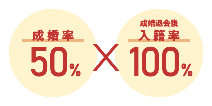 成婚退会後の入籍率100%×成婚率50% 成婚退会後の入籍率100%×成婚率50%